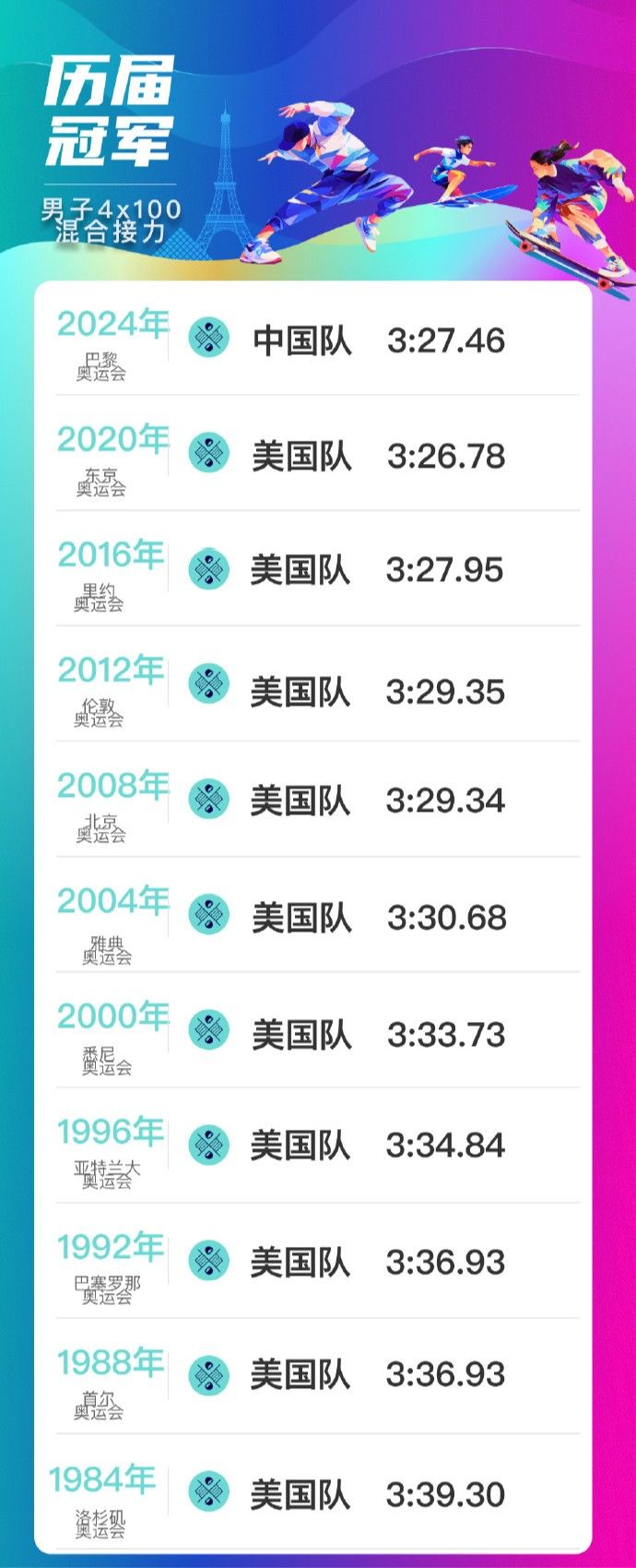 【一图流】一张图证明中国男子4×100混合金牌含金量