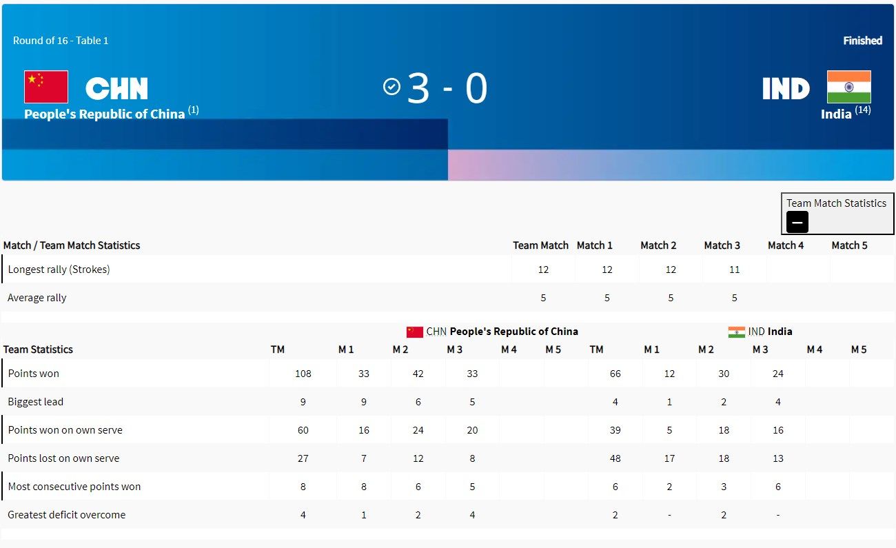 名称：乒乓球男子团体1/8决赛中国3-0印度晋级
