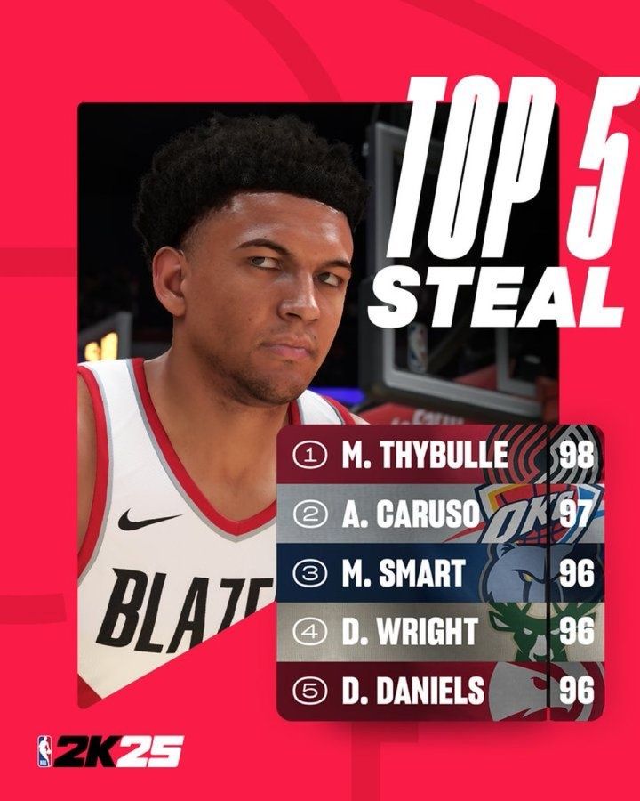 【一图流】NBA2K25抢断能力值公布：塞布尔98排名第一 卡鲁索97排名第二