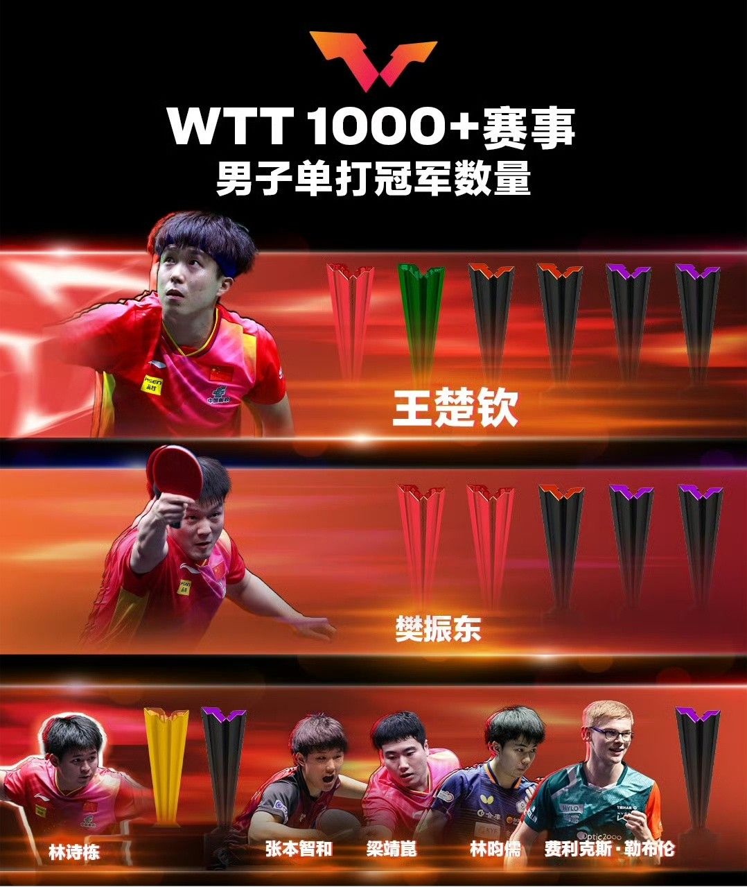 WTT世乒联更新排名：王楚钦7325分仍居第一孙颖莎10800分