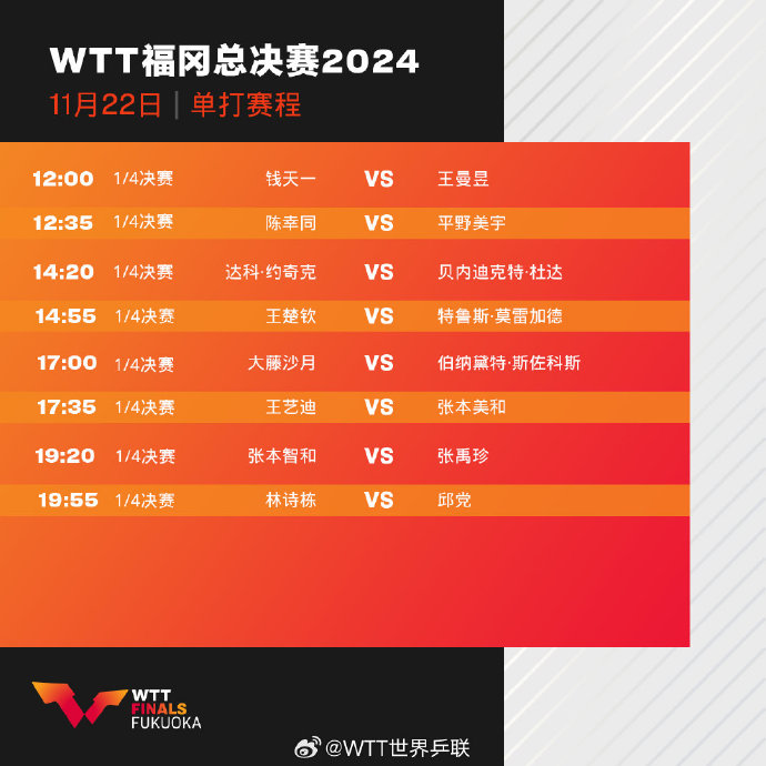 WTT福冈总决赛国乒今日赛程：王楚钦VS 莫尔加德