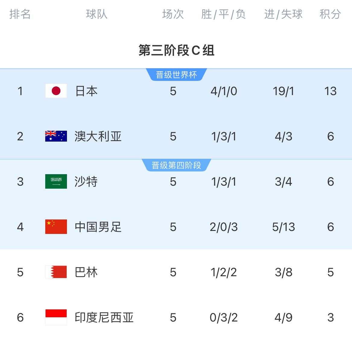 国足出线概率：2.2%直接晋级、37.9%晋级、59.8%淘汰