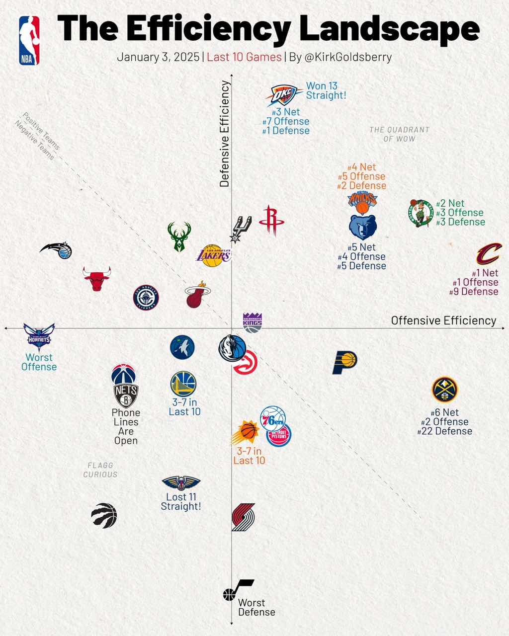 ⭐全新NBA攻防效率坐标图：雷霆防守高居第一 骑士净效率进攻排名第一