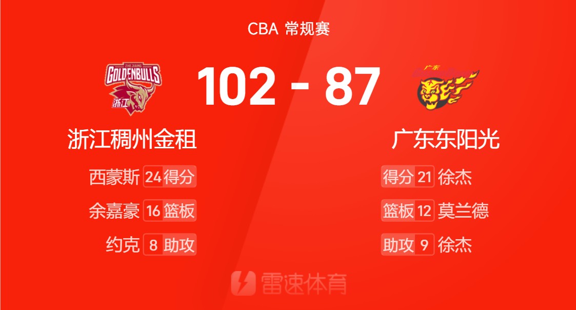 CBA战报：徐杰21+9 莫兰德19+12 广东87-102浙江